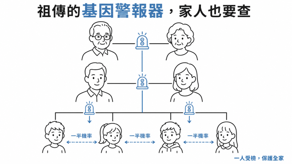 遺傳性基因像祖傳警報器家人有一半機率帶同款一人受檢保護全家