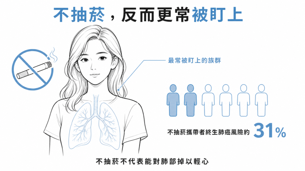 帶此基因最常發病是年輕不抽菸女性不抽菸攜帶者終生肺癌風險約31百分比