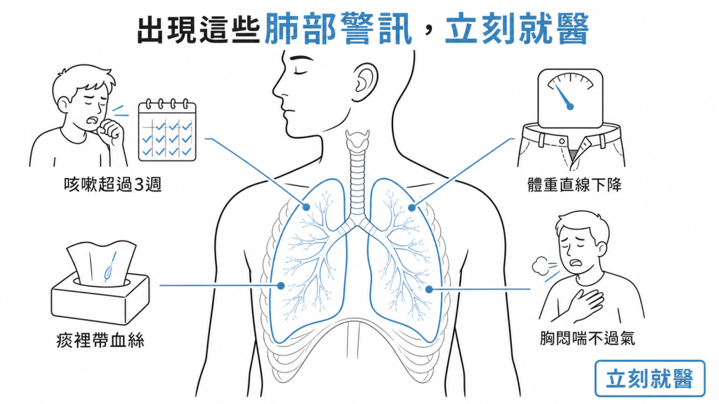 咳嗽超過3週體重直線下降痰裡帶血絲胸悶喘不過氣立刻就醫