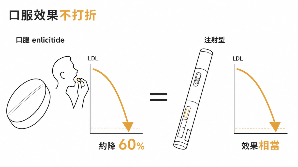 enlicitide 口服降壞膽固醇約六成，效果與注射型 PCSK9 抑制劑相當