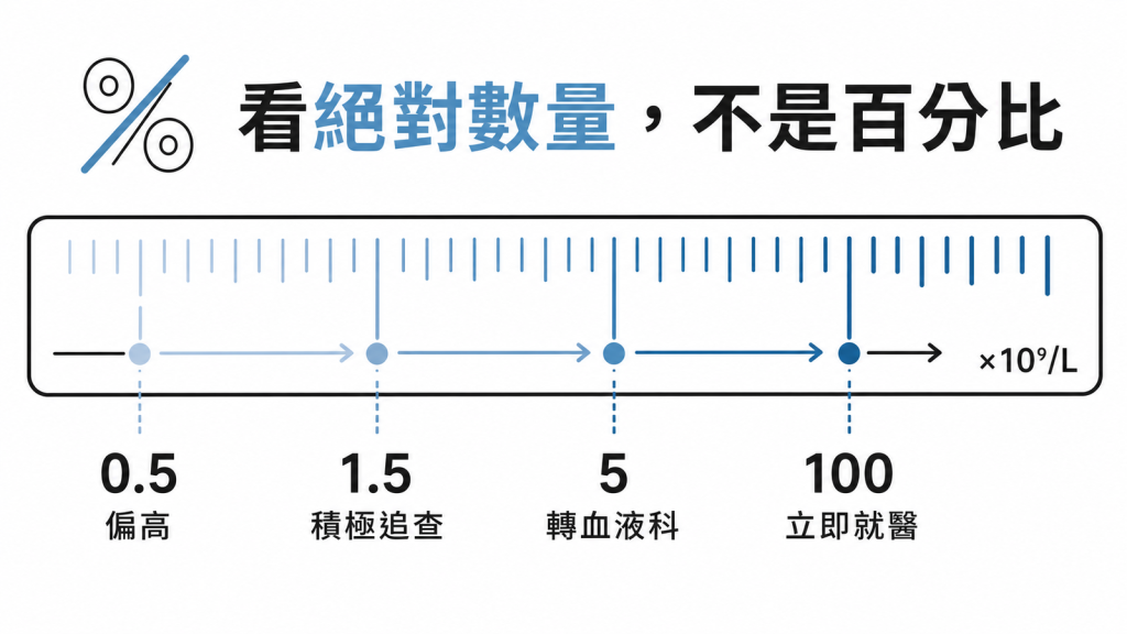 判斷嚴重度看絕對嗜酸性球數量AEC不是百分比超過0.5偏高1.5積極追查5轉血液科100立即就醫