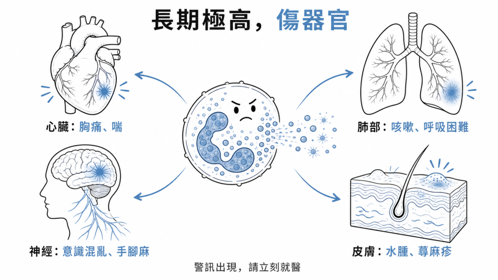 嗜酸性球長期極度偏高時化學武器可能傷及心臟肺部神經與皮膚出現器官受損警訊應立刻就醫
