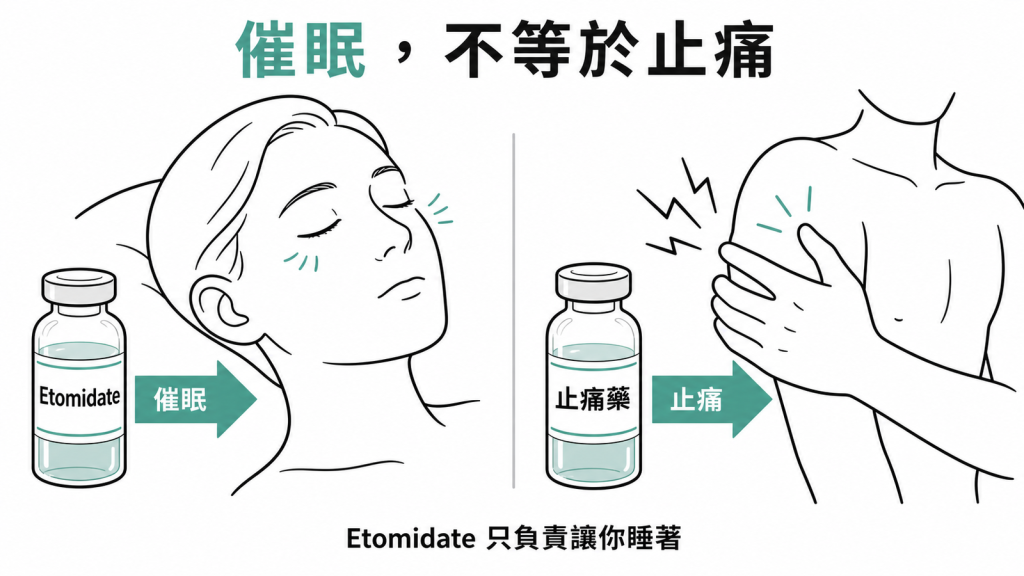 Etomidate 只負責催眠不負責止痛:手術與插管時一定要搭配其他止痛藥物