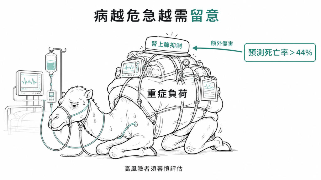 Etomidate 風險分層示意圖:預測死亡率超過 44% 的重症病人,腎上腺抑制可能成為壓垮駱駝的最後一根稻草