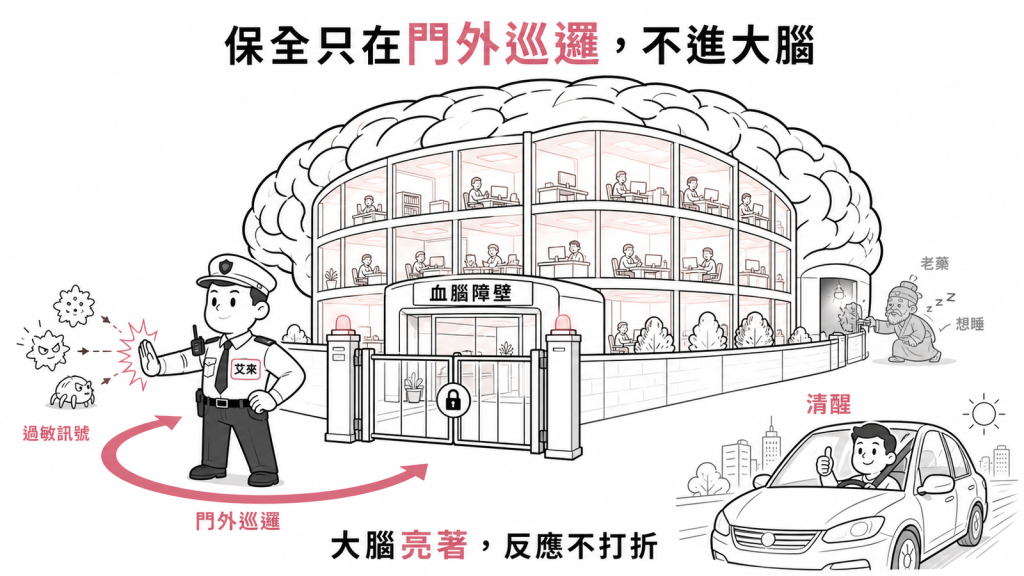 艾來像門外巡邏的保全幾乎不進入大腦的血腦障壁，所以不昏沉、不影響開車與反應