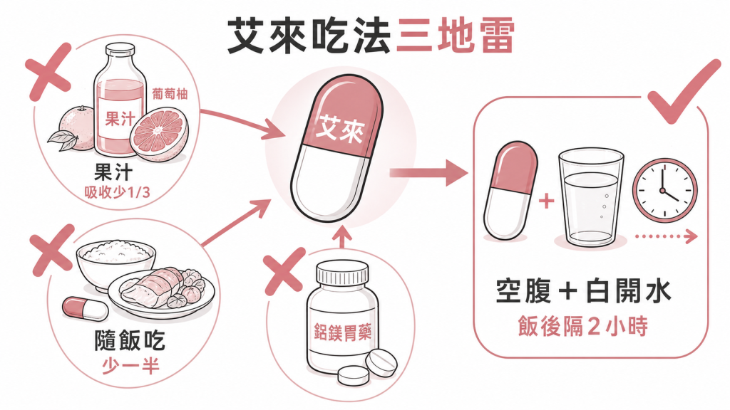 艾來吃法三地雷：別配果汁尤其葡萄柚汁吸收少1/3、別隨飯吃吸收少一半、別配鋁鎂胃藥，正確是空腹配白開水飯後隔2小時