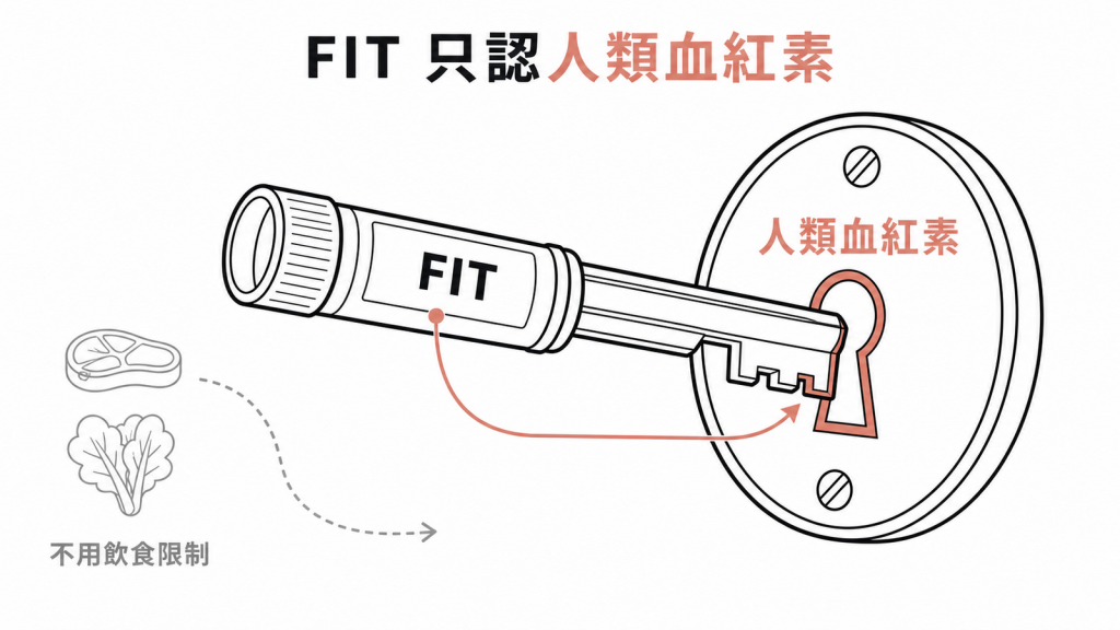 FIT專一辨識人類血紅素且不受飲食干擾示意圖