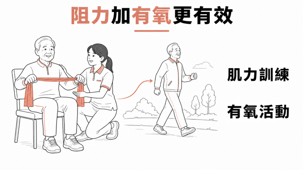 衰弱長者阻力訓練搭配有氧活動示意圖