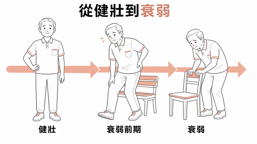 從健壯、衰弱前期到衰弱的分級示意圖