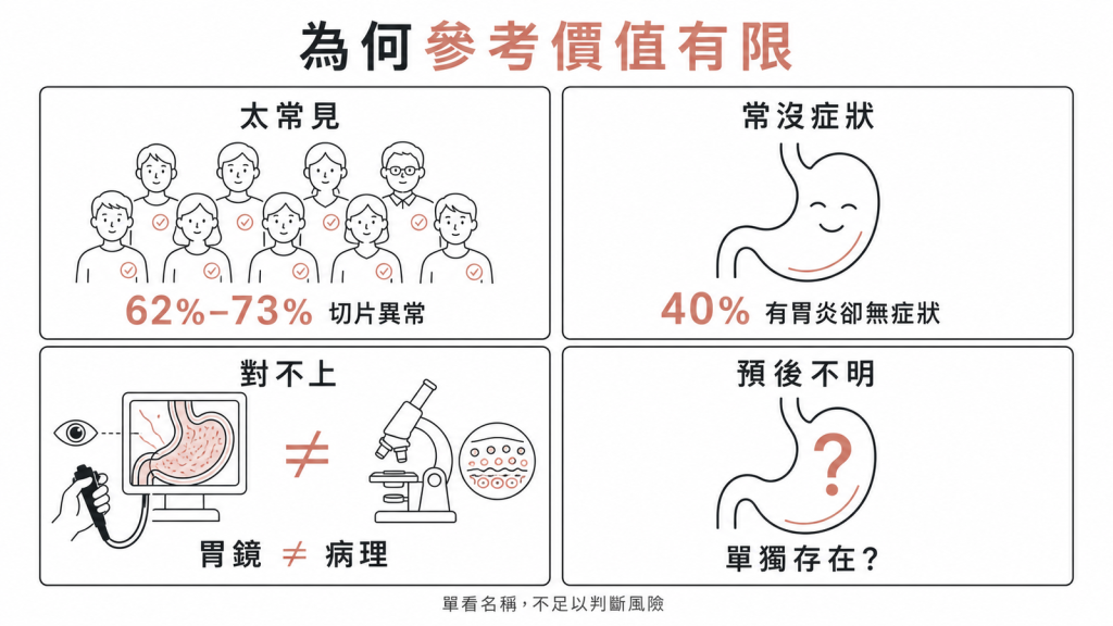 表淺性胃炎參考價值有限的四原因：太常見62%-73%切片異常、40%有胃炎卻無症狀、胃鏡與病理對不上、單獨預後不明