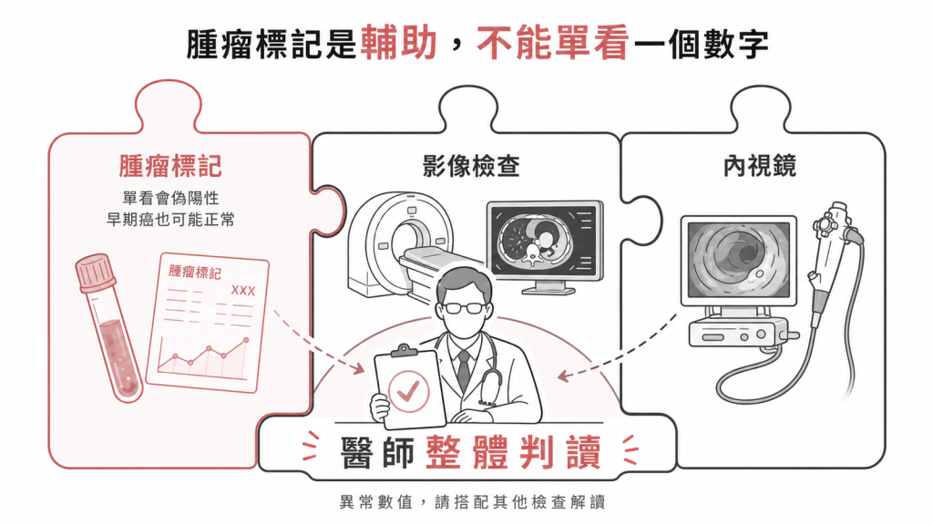 腫瘤標記只是輔助線索，須與影像內視鏡一起由醫師整體判讀，不能單看一個數字
