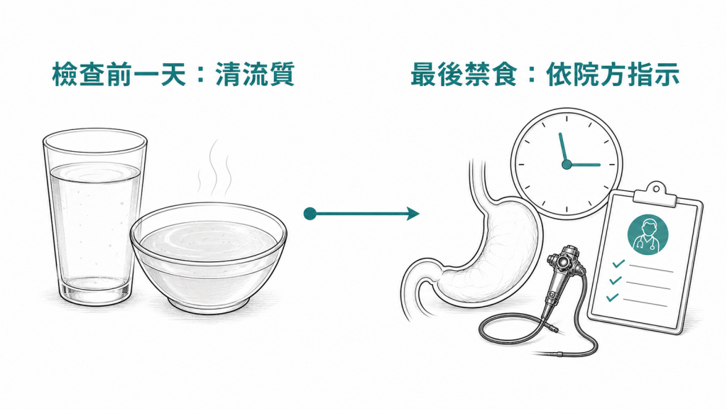 GLP-1 胃鏡禁食可依醫療團隊指示安排前一天清流質與最後禁食