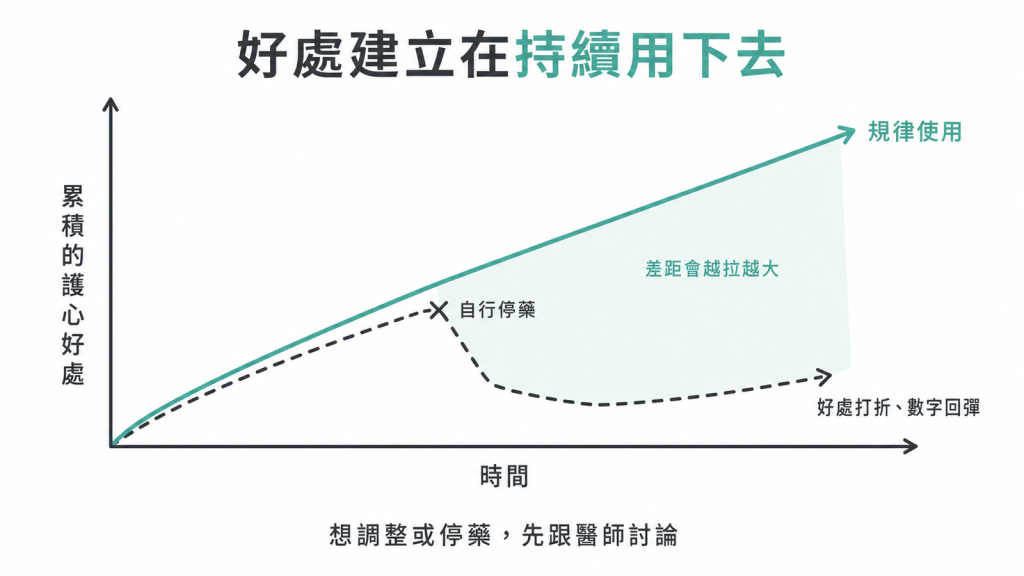 GLP-1 護心累積好處折線圖:規律使用好處持續累積,自行停藥則好處打折、數字回彈,想調整或停藥先跟醫師討論