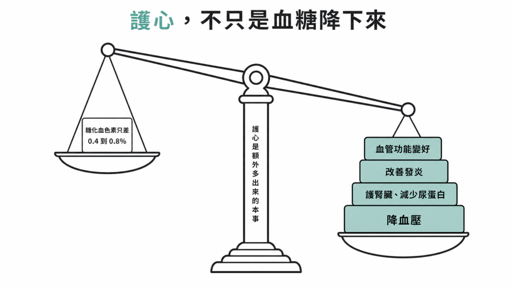 GLP-1 護心不只降血糖天秤圖:糖化血色素只差 0.4 到 0.8%,護心來自降血壓、護腎減少尿蛋白、改善發炎與血管功能