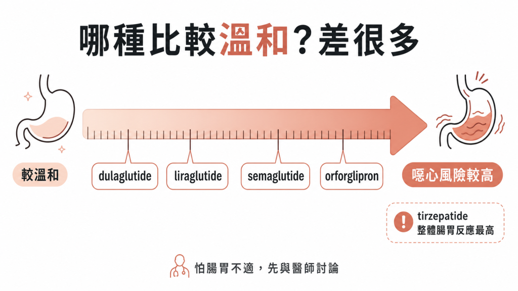 GLP-1各藥噁心耐受度：dulaglutide最溫和、orforglipron最高，tirzepatide整體腸胃反應最高