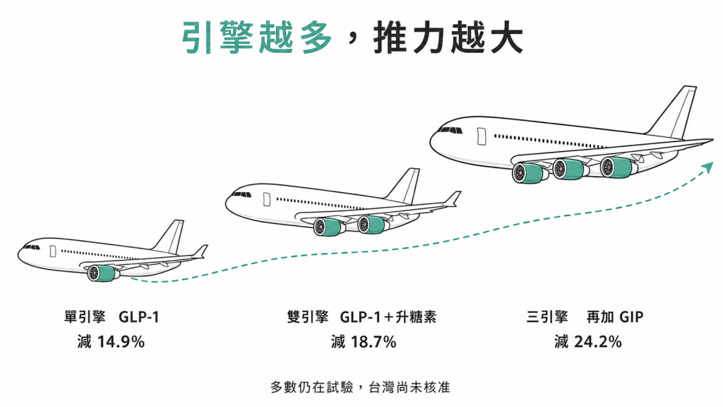 減重藥引擎比喻圖：單引擎 GLP-1 減 14.9%、雙引擎加升糖素減 18.7%、三引擎再加 GIP 減 24.2%，多數仍在試驗台灣尚未核准