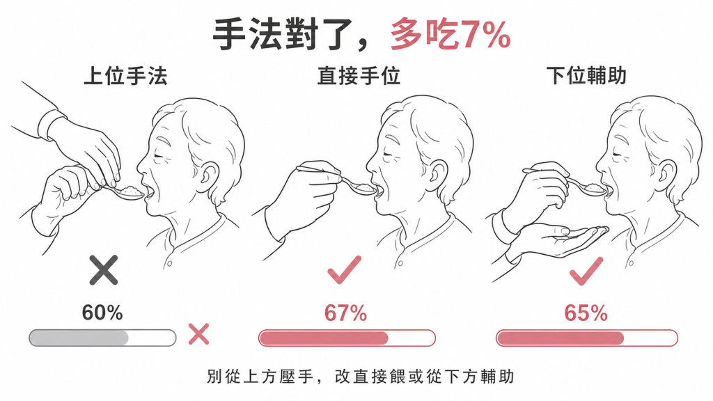 餵食三種手法：上位手法從上方壓手進食量僅60%，改直接手位67%或下位輔助65%進食量更高、抗拒別頭更少，別從上方壓手