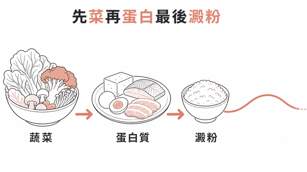 先蔬菜再蛋白質最後澱粉的進食順序