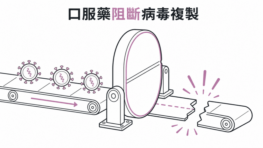 口服直接作用型抗病毒藥阻斷C肝病毒複製的線稿圖
