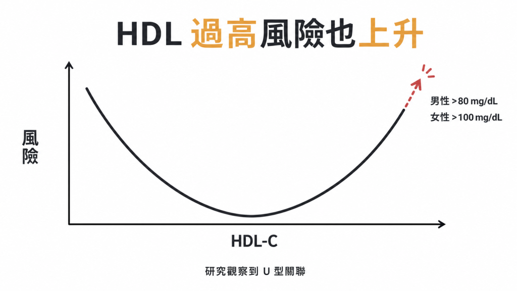 高密度脂蛋白過高與風險的U型關聯