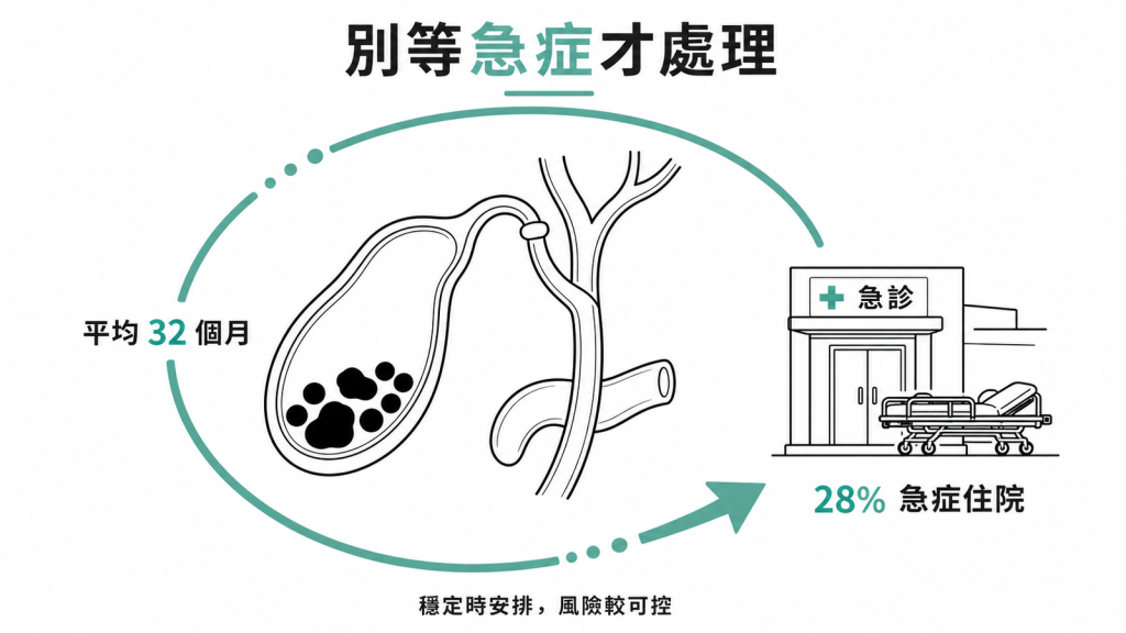 拒絕擇期手術者平均 32 個月後有 28% 因急症住院，穩定時安排風險較可控