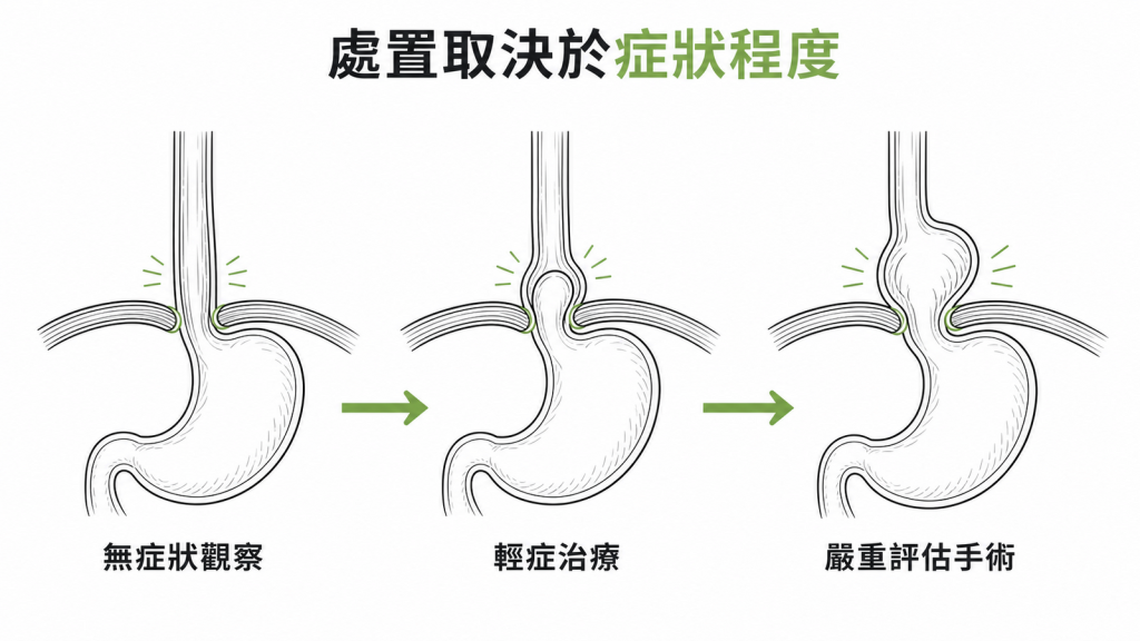 症狀程度決定觀察藥物或手術評估