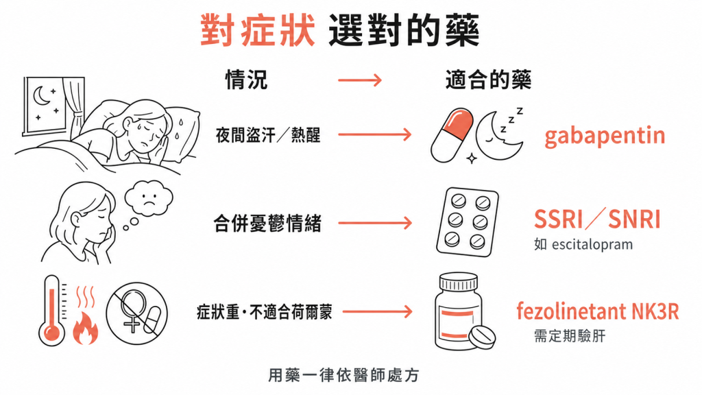 對症選藥：夜間盜汗選gabapentin、合併憂鬱選SSRI SNRI、症狀重不適合荷爾蒙選fezolinetant NK3R