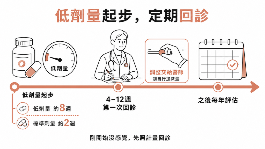 荷爾蒙療法從低劑量起步約8週見效、標準劑量約2週，4到12週第一次回診後每年評估，調整交給醫師別自行加減量