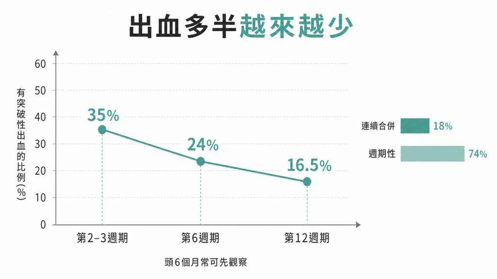突破性出血隨週期下降：第2-3週期35%、第6週期24%、第12週期16.5%，連續合併18%遠低於週期性74%