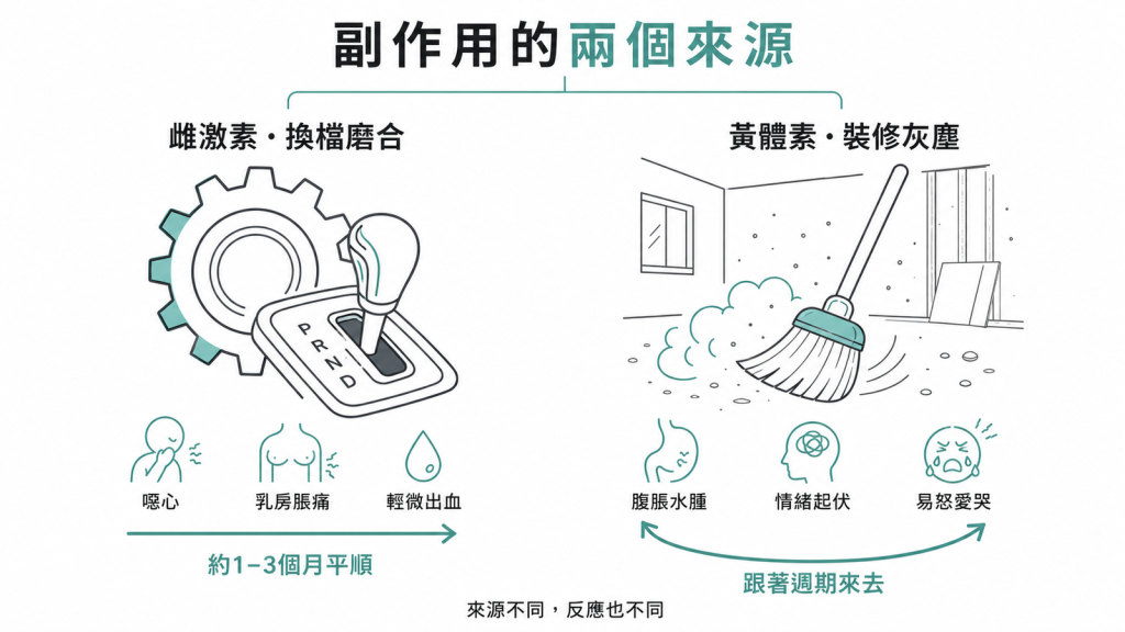 荷爾蒙副作用兩來源：雌激素像換檔磨合造成噁心乳房脹痛出血、黃體素像裝修灰塵造成腹脹情緒起伏