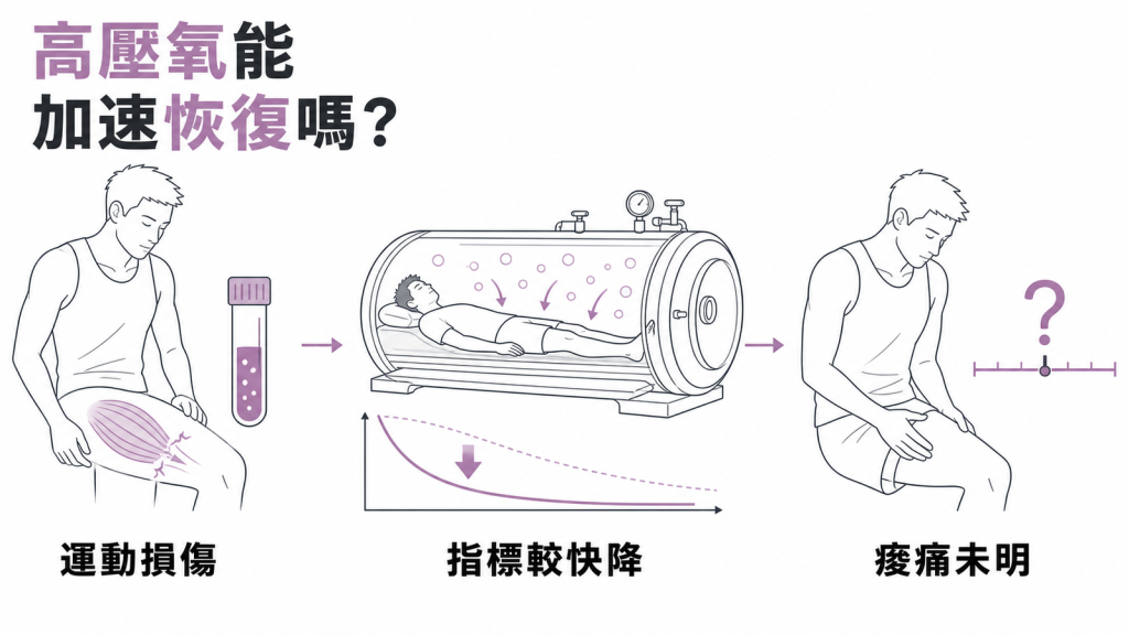 高壓氧治療能否加速運動後恢復:肌肉損傷指標降得較快,痠痛效果仍不明確