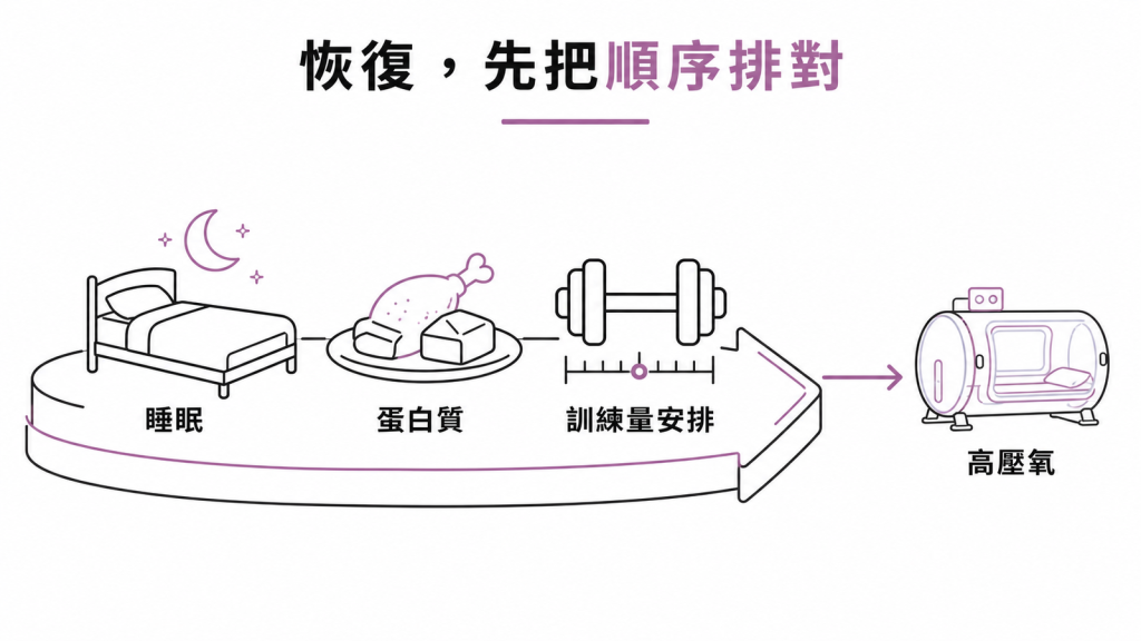 恢復的優先順序:睡眠、蛋白質與訓練量安排排在高壓氧之前