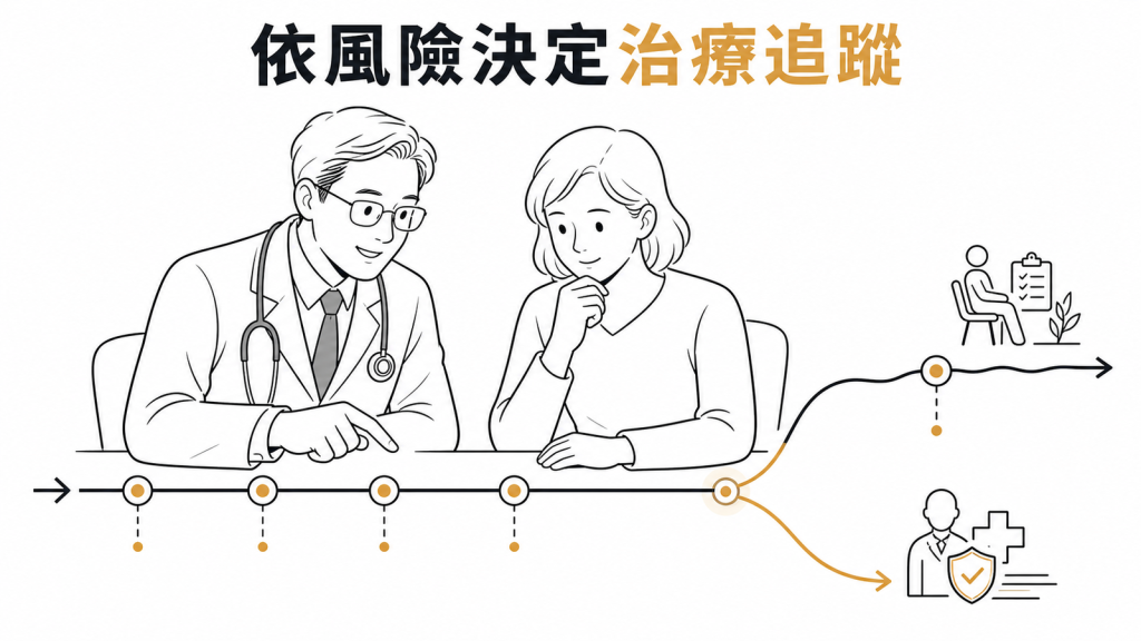 依症狀與個人風險決定甲狀腺追蹤治療的衛教圖