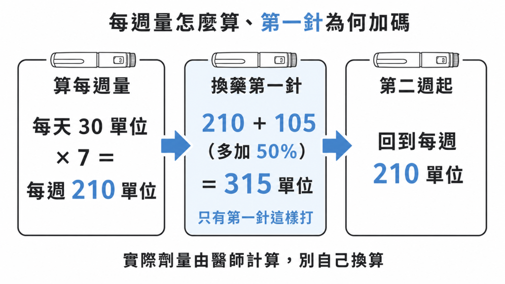 一週一次胰島素換算流程圖:每天 30 單位乘以 7 等於每週 210 單位,換藥第一針加 50% 為 315 單位,第二週回到 210 單位