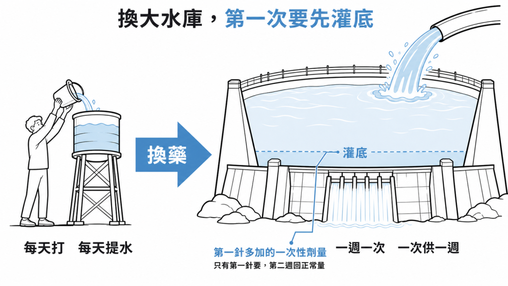 每天打換成一週一次胰島素比喻圖:像小水塔換成大水庫,第一針多加的一次性劑量就是灌底,只有第一針要