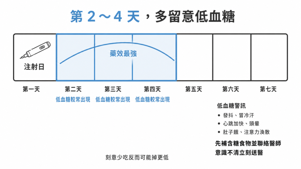 一週一次胰島素低血糖時間規律圖:第 2 到第 4 天藥效最強、低血糖較常出現,警訊出現先補含糖食物並聯絡醫師,意識不清立刻送醫