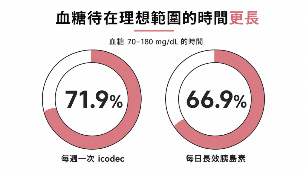 環形比例圖：ONWARDS 1 研究中，每週一次 icodec 血糖落在理想範圍70-180 mg/dL的時間為71.9%，高於每日長效胰島素的66.9%
