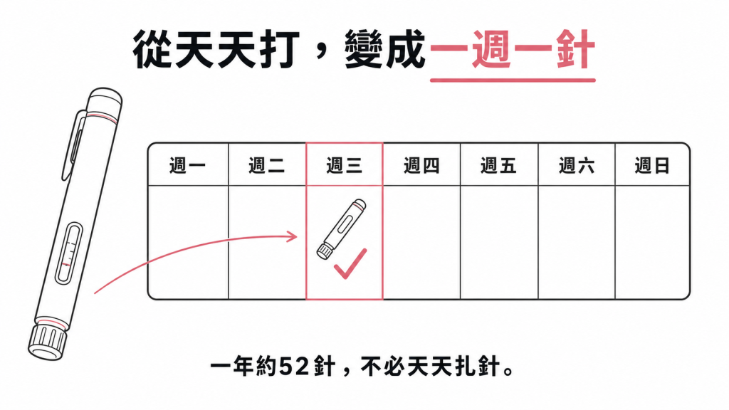 一週曆示意：insulin icodec 一週只在固定同一天皮下注射一次，一年約52針，不必天天扎針