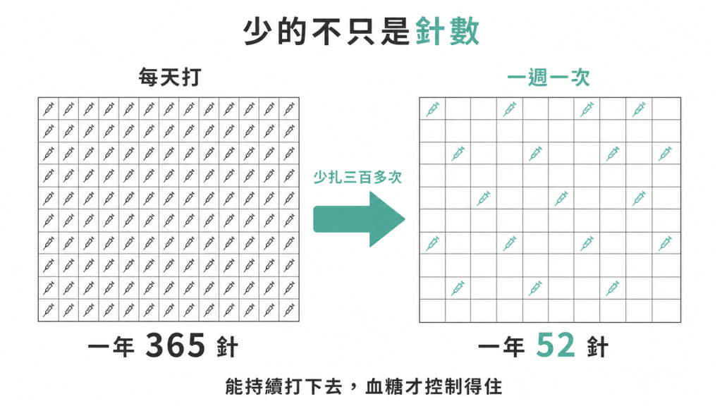 每天打與一週一次胰島素針數對照圖:一年 365 針減到 52 針,能持續打下去血糖才控制得住