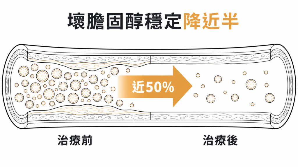 Inclisiran 可讓壞膽固醇下降近半