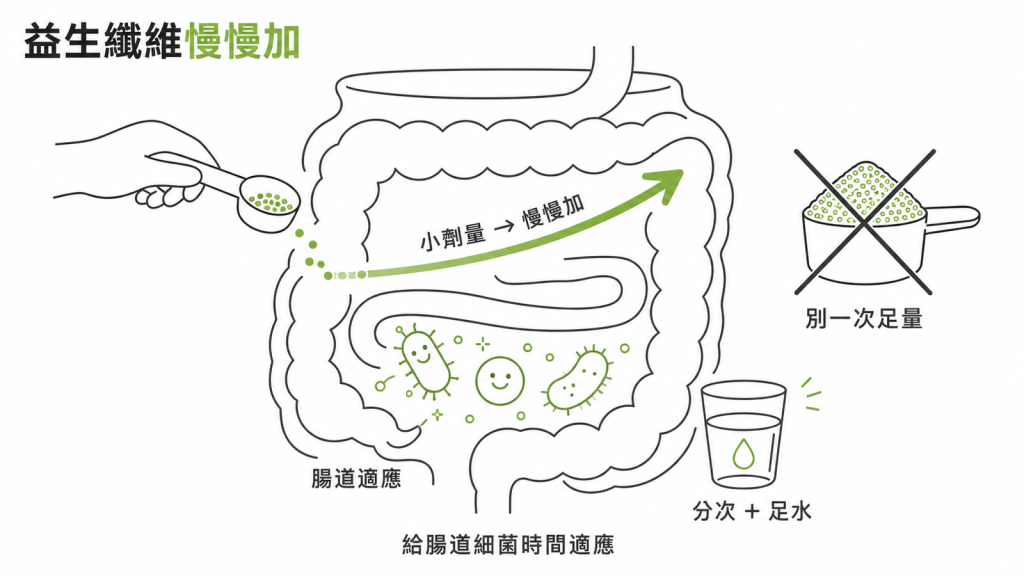 益生纖維從小劑量起步慢慢往上加、分次配水、別一次吃足量，給腸道細菌時間適應以減輕脹氣腹瀉