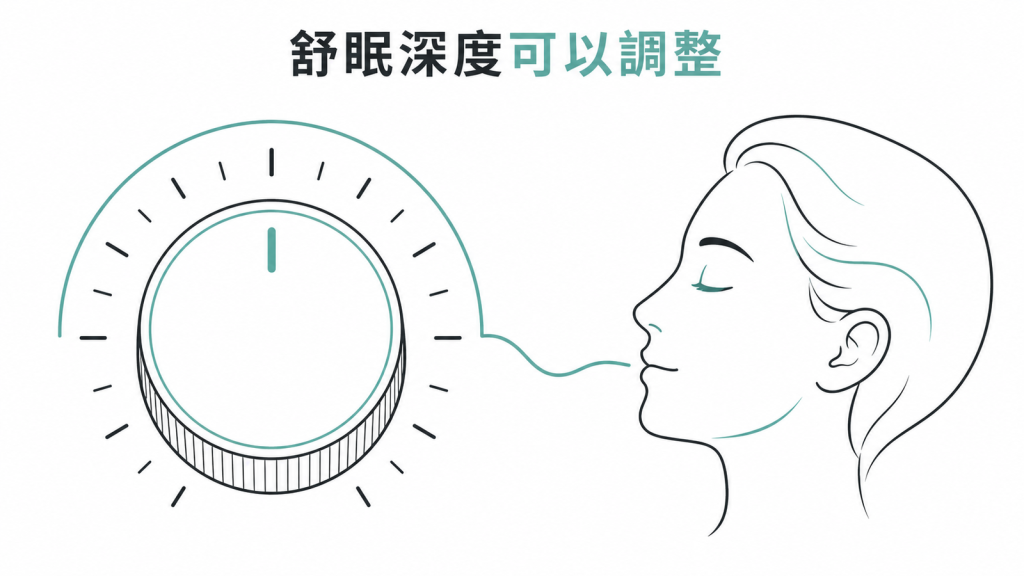 舒眠麻醉深度可依檢查與反應調整示意圖