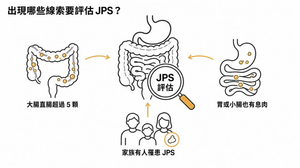 單顆幼年型息肉與幼年型息肉症候群三項線索示意圖