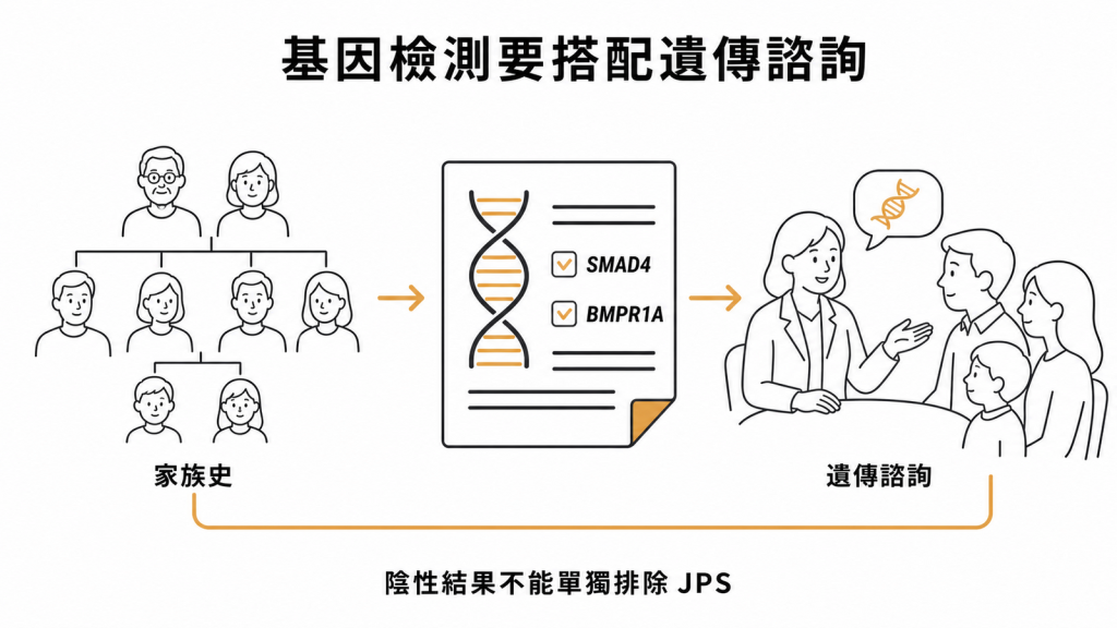 幼年型息肉保存病理紀錄與家族遺傳評估示意圖
