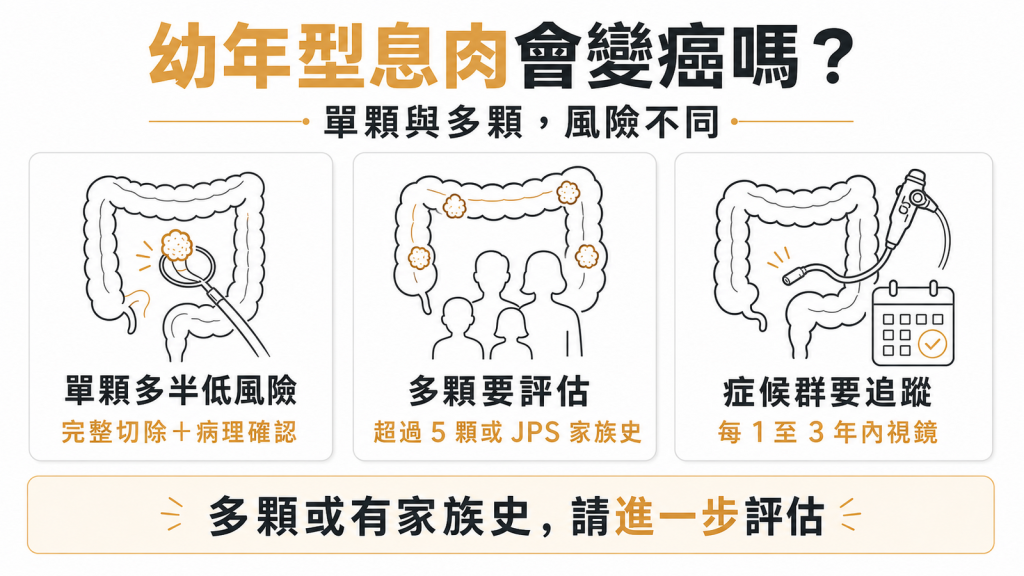 幼年型息肉單顆與多顆風險、症候群線索及追蹤重點資訊圖