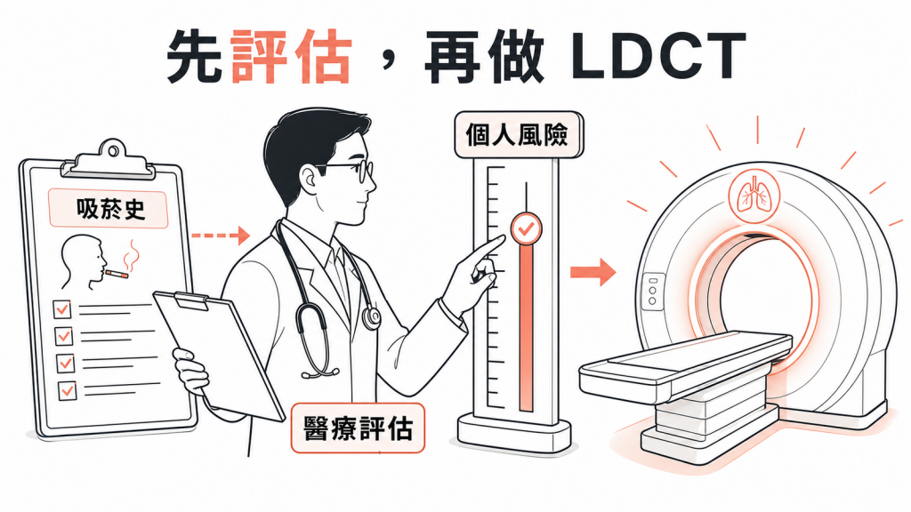先由醫療人員評估個人風險再做 LDCT