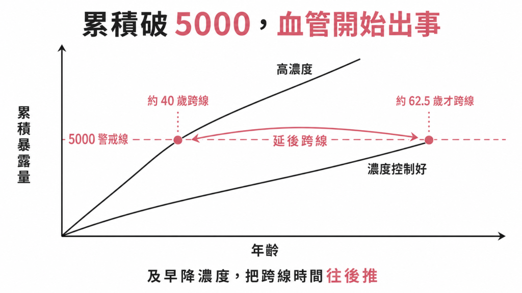 累積暴露量破5000警戒線血管開始出事高濃度約40歲跨線濃度控制好可晚到約62.5歲