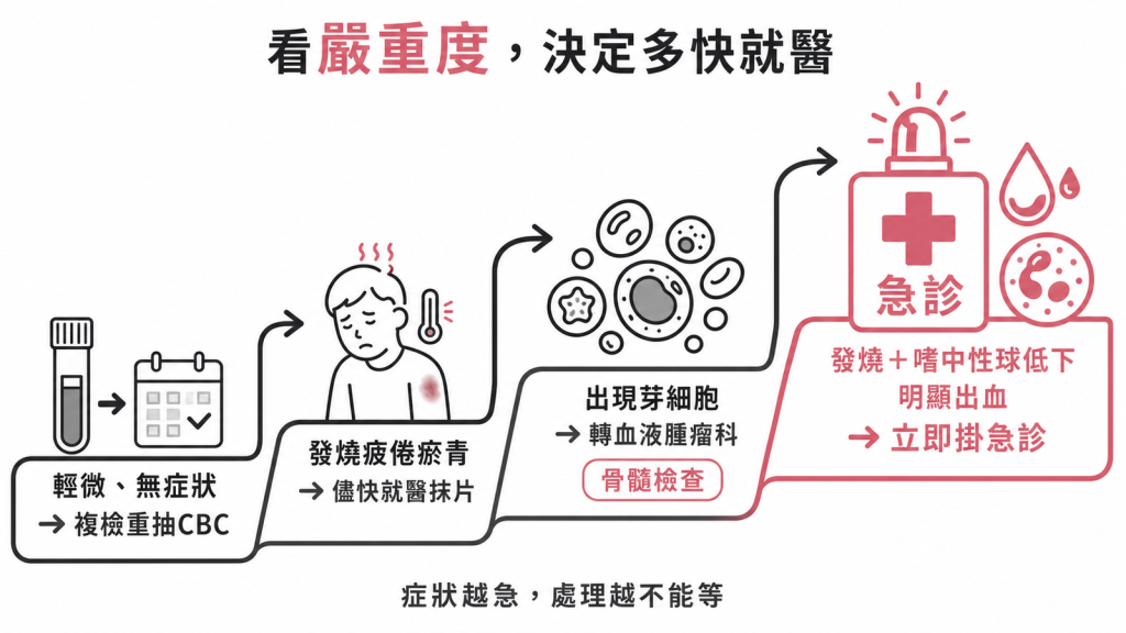 血球異常依嚴重度分流：輕微複檢、合併症狀儘快就醫、出現芽細胞轉血液腫瘤科、發燒合併嗜中性球低下立即掛急診