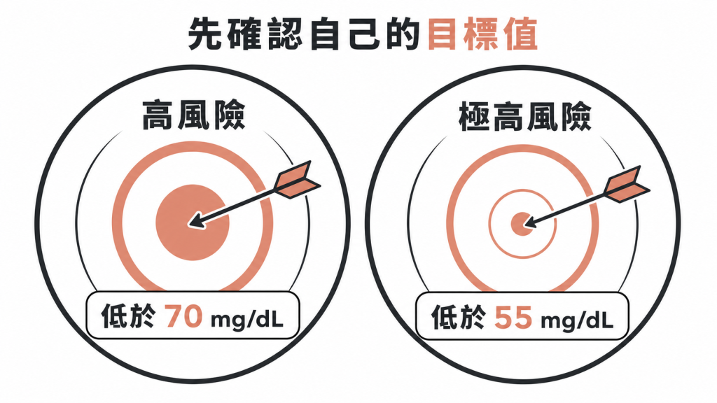 高風險壞膽固醇目標更低