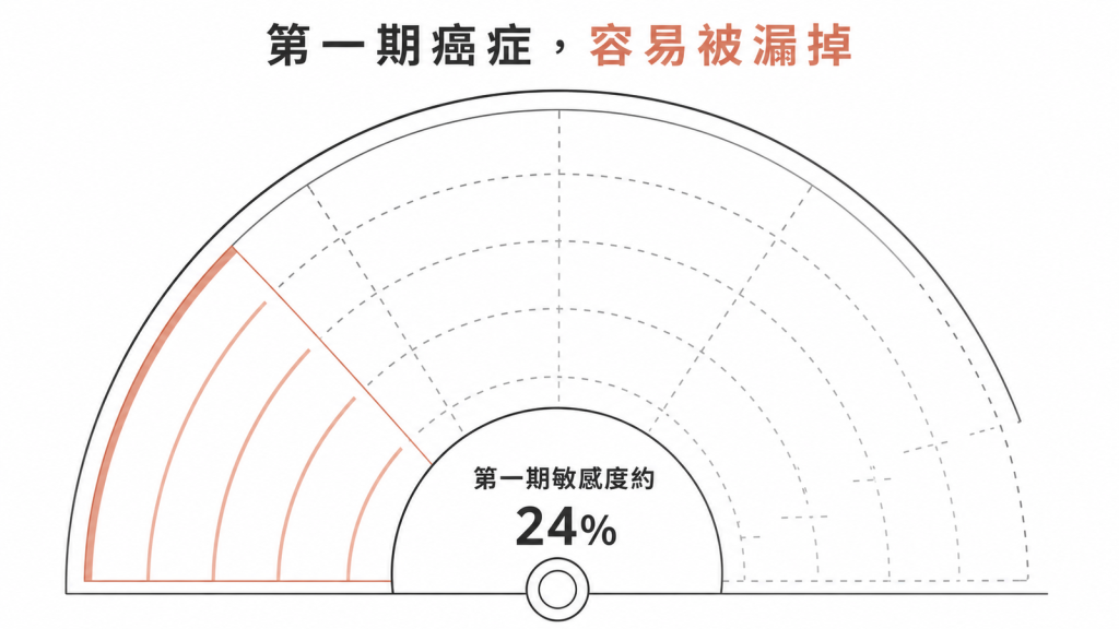 液態切片對第一期癌症的敏感度僅約百分之二十四